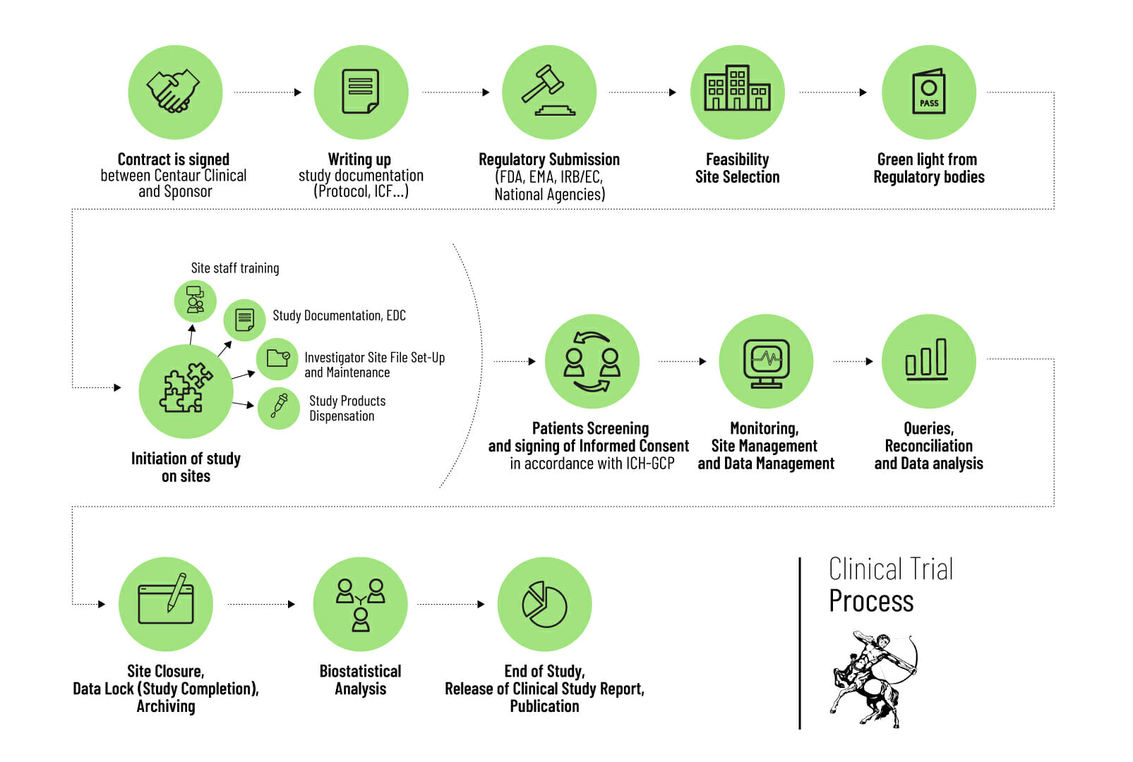 Clinical trial process Centaur clinical